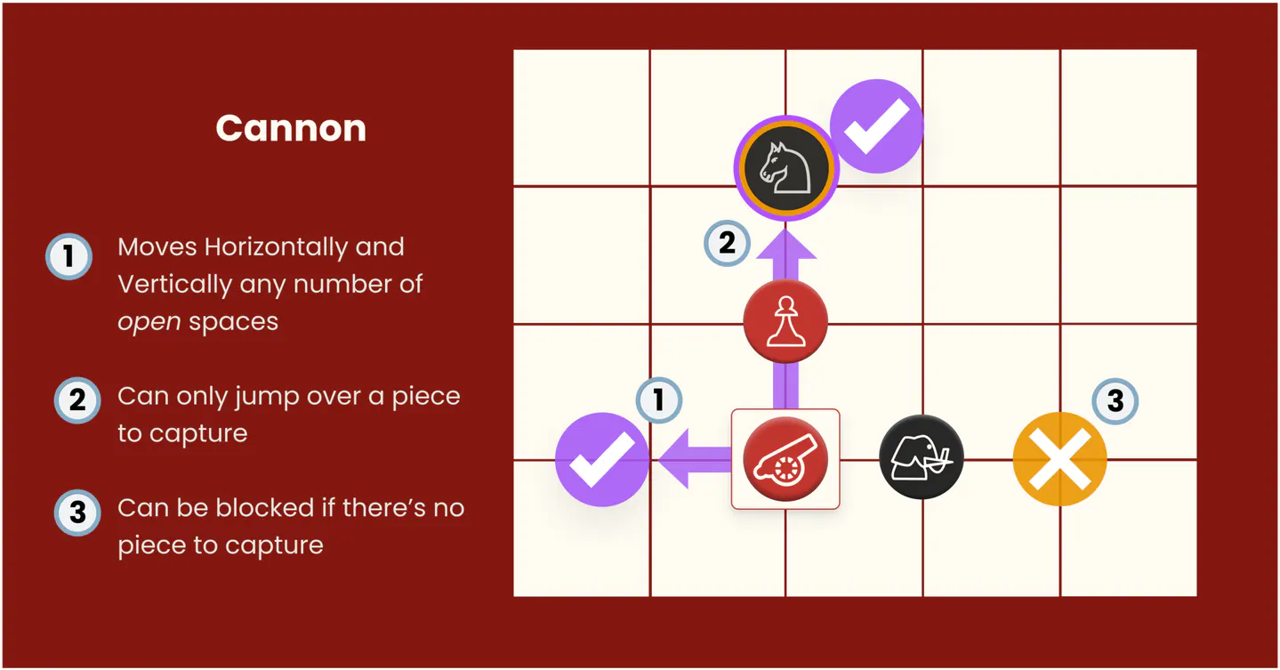 Cannon movement, must jump over one and only one piece.