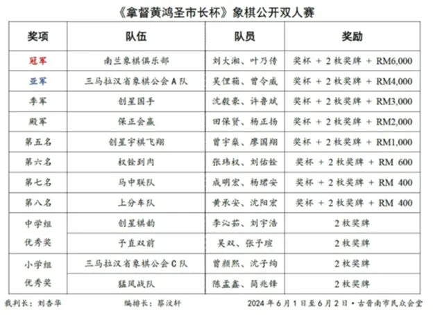 kết quả phần thưởng